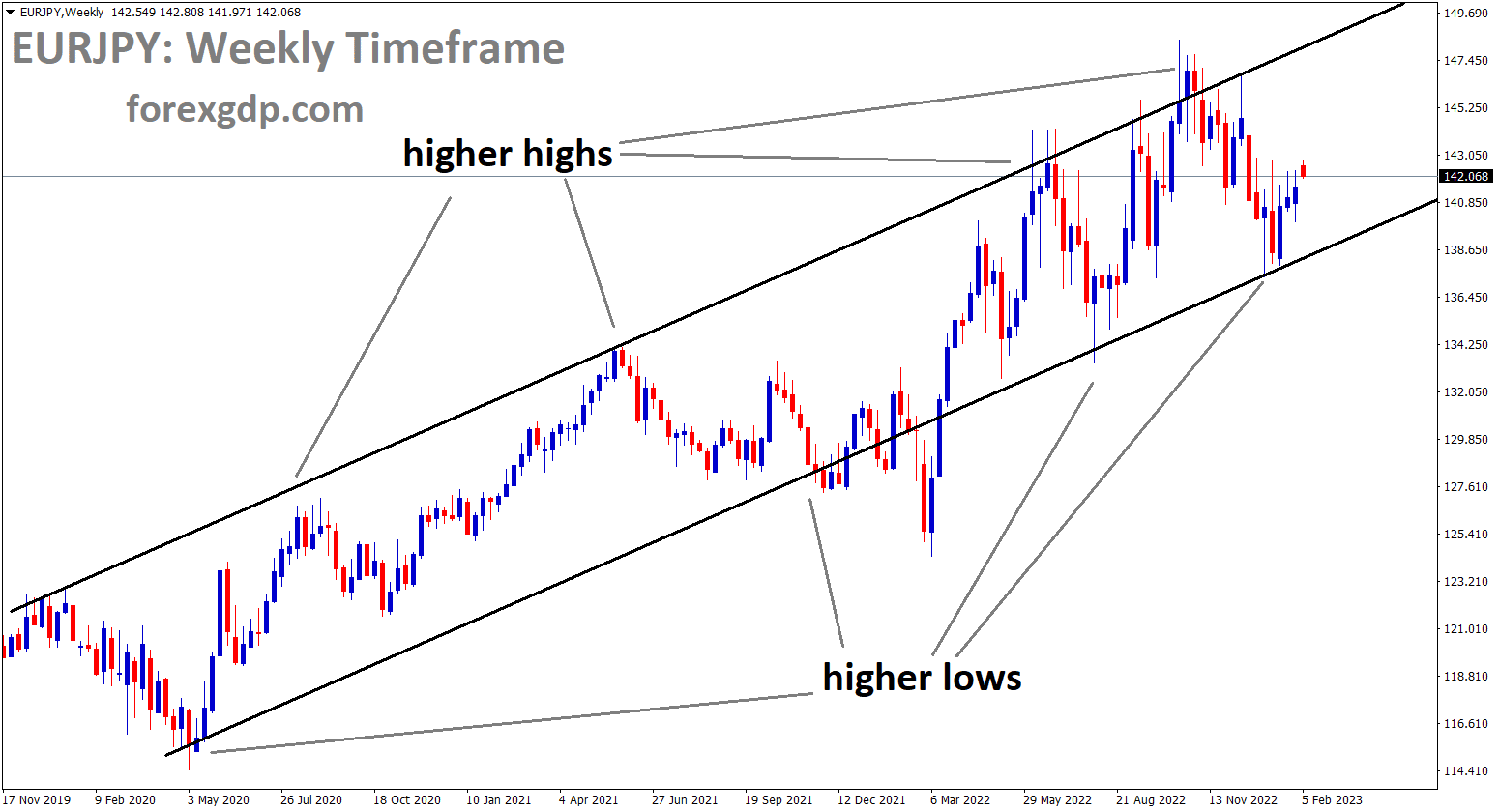EURJPY is moving in a Ascending channel and the market has rebounded from the higher low area of the pattern EURJPY is moving in a Ascending channel and the market has rebounded from the higher low area of the pattern
