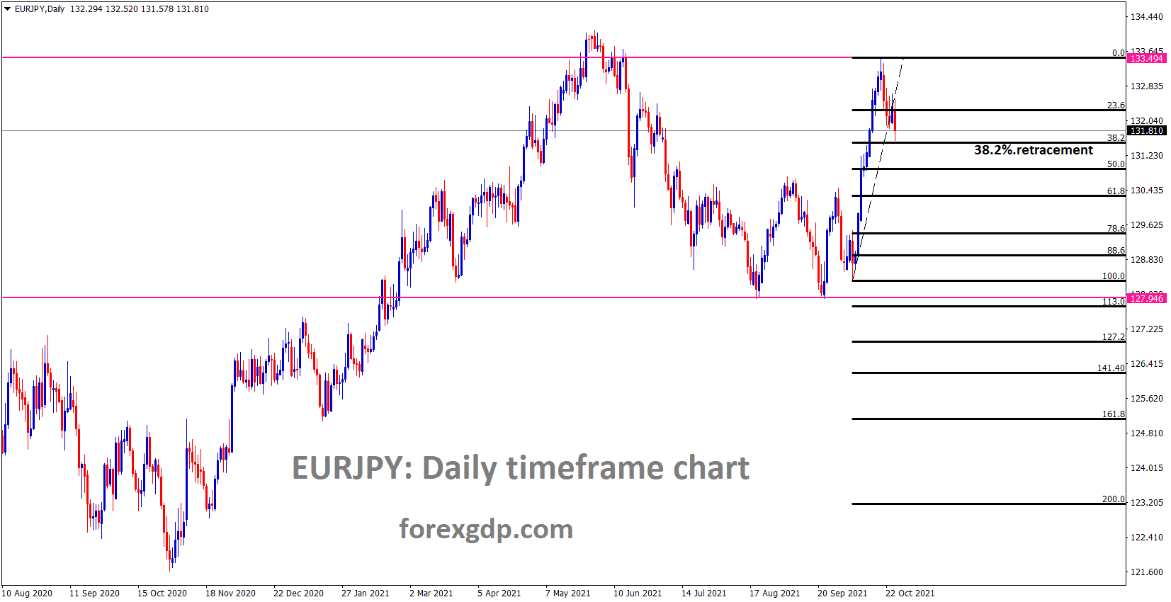 EURJPY is moving in a Box pattern and the market is now at a retracement level of 38.2. EURJPY is moving in a Box pattern and the market is now at a retracement level of 38.2.