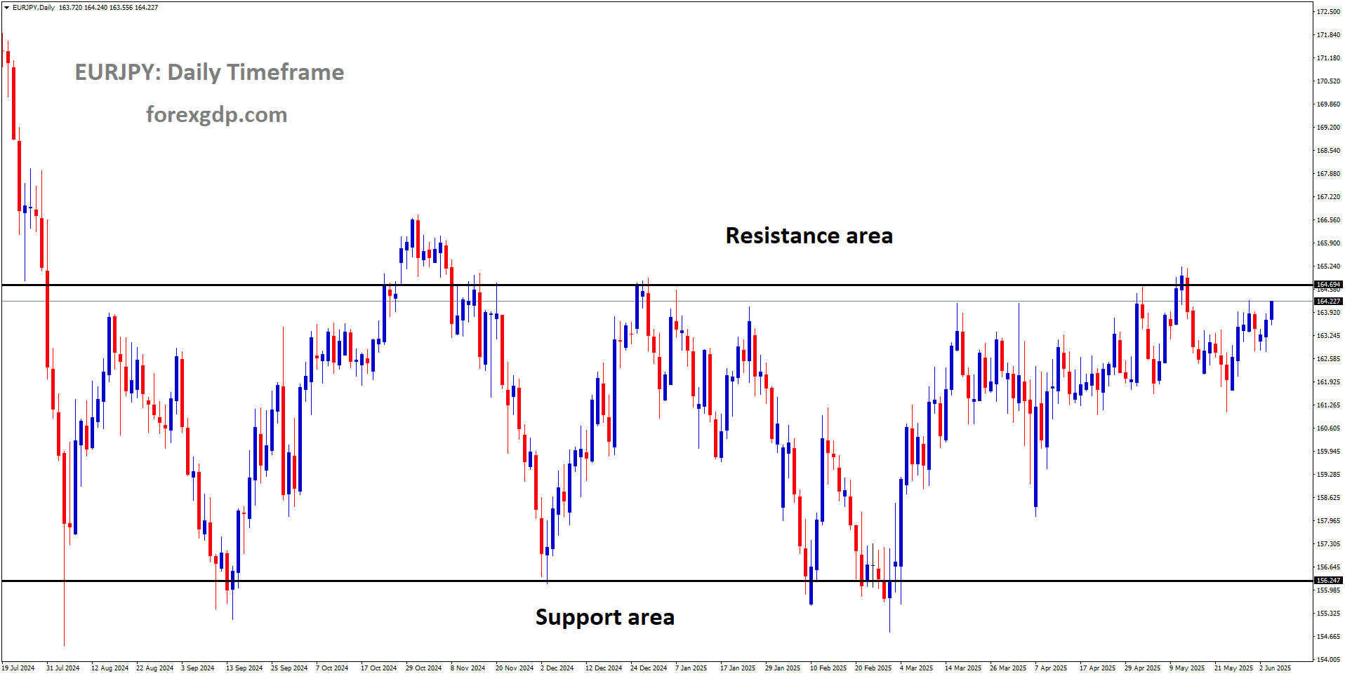 EURJPY is moving in a box pattern EURJPY is moving in a box pattern