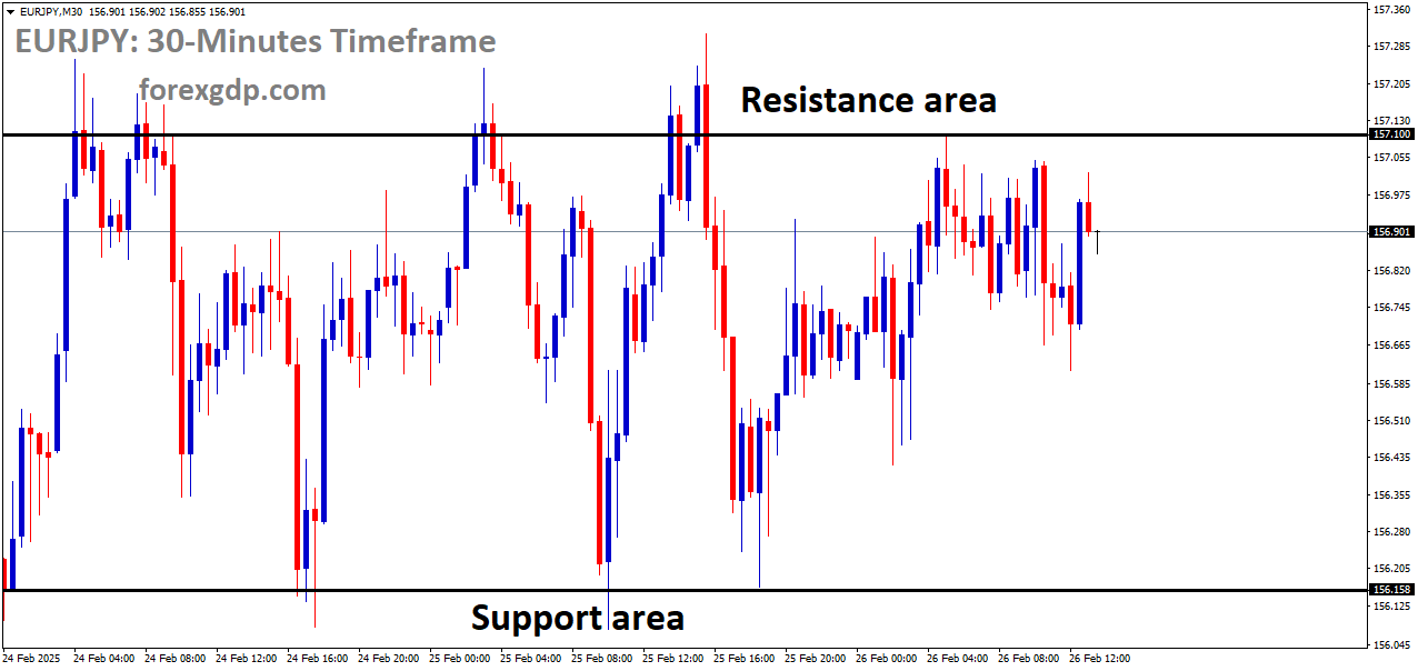 EURJPY is moving in a box pattern, and the market has fallen from the resistance area of the pattern