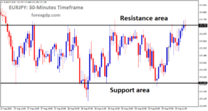 EURJPY is moving in a box pattern, and the market has reached the resistance area of the pattern