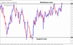 EURJPY is moving in a box pattern, and the market has reached the resistance area of the pattern