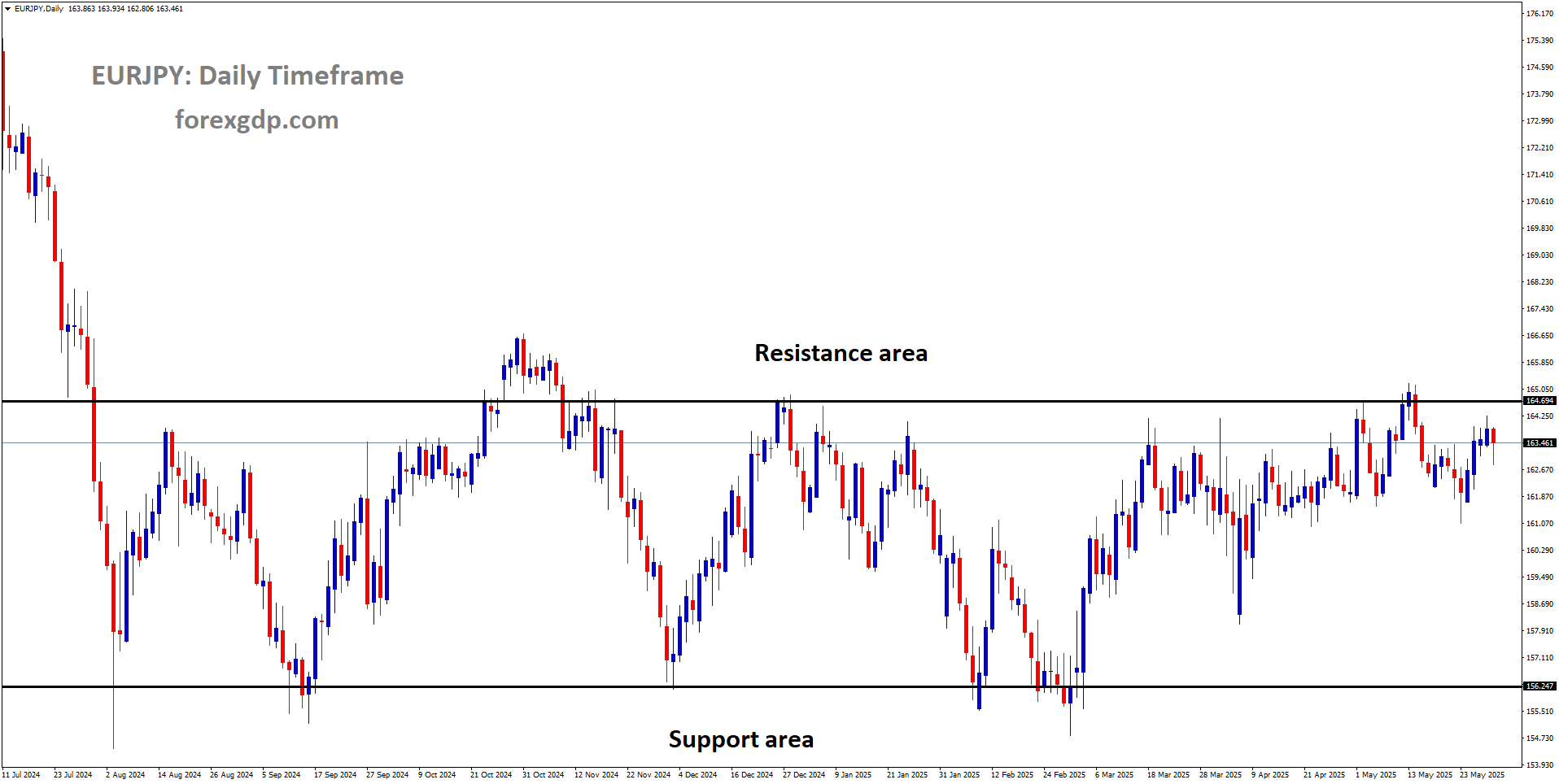 EURJPY is moving in a box pattern EURJPY is moving in a box pattern