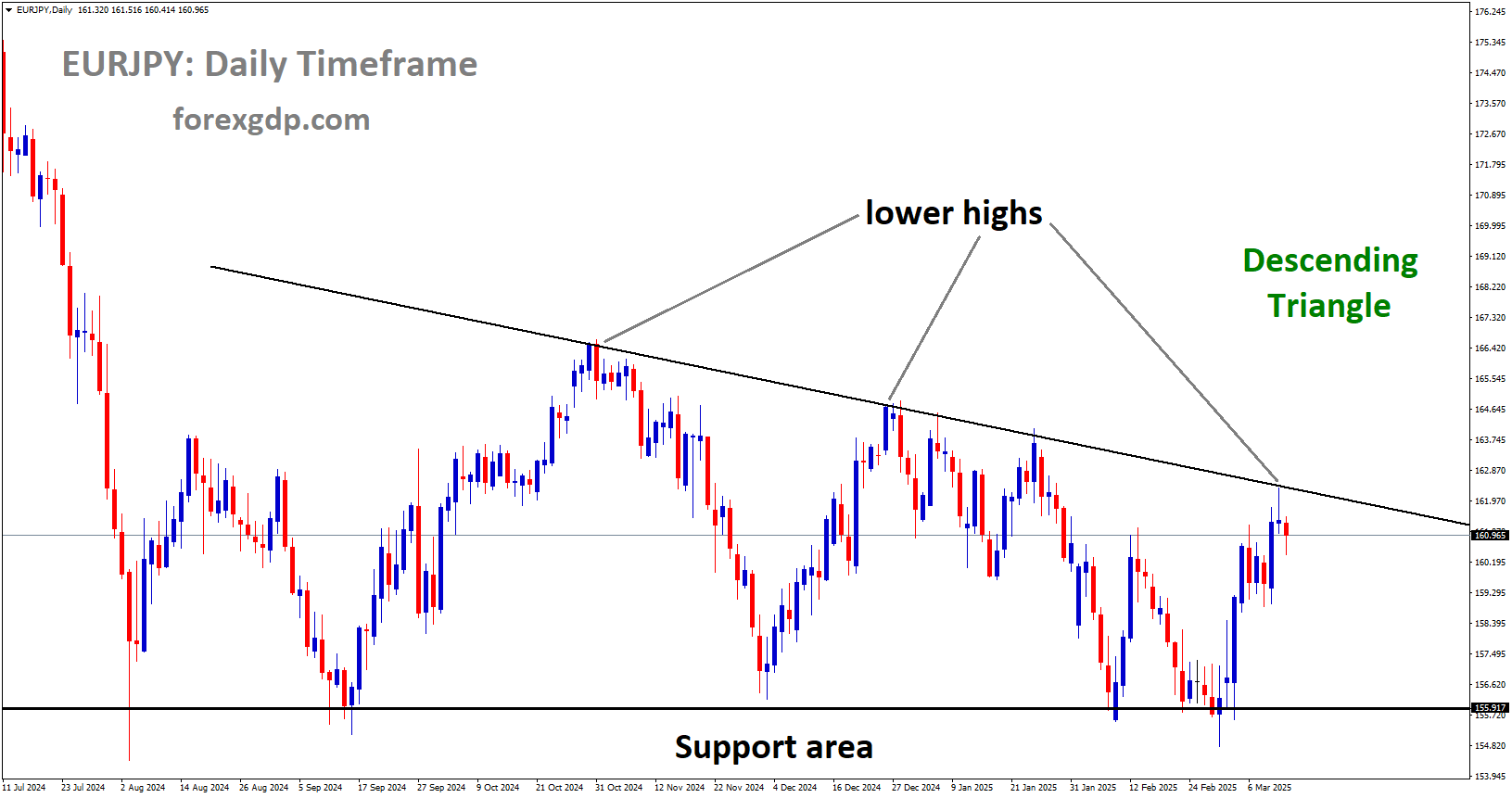 EURJPY is moving in a descending Triangle and the market has reached the lower high area of the channel EURJPY is moving in a descending Triangle and the market has reached the lower high area of the channel