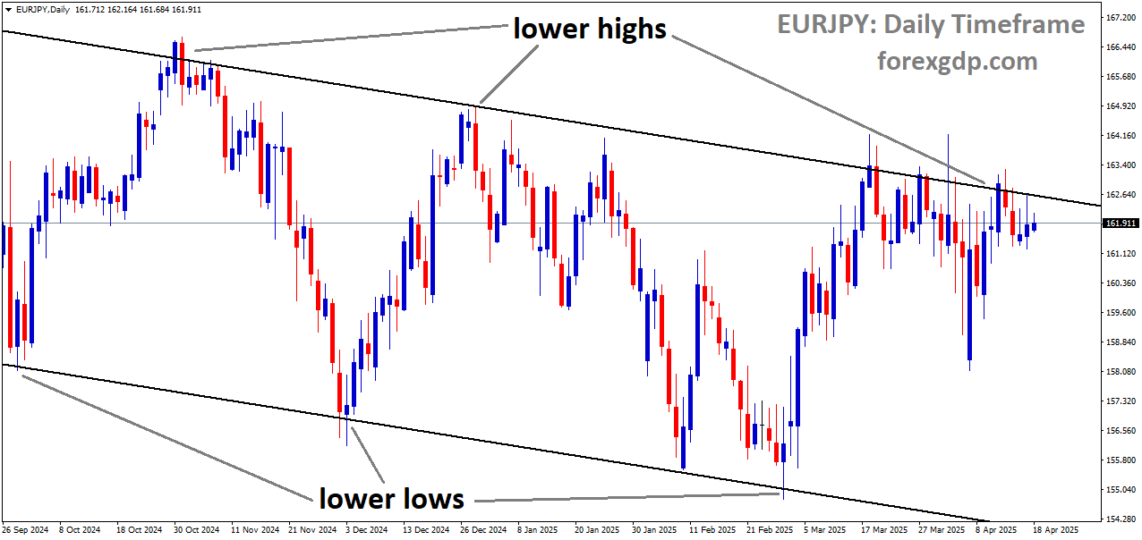 EURJPY is moving in a descending channel, and the market has reached the lower high area of the channel