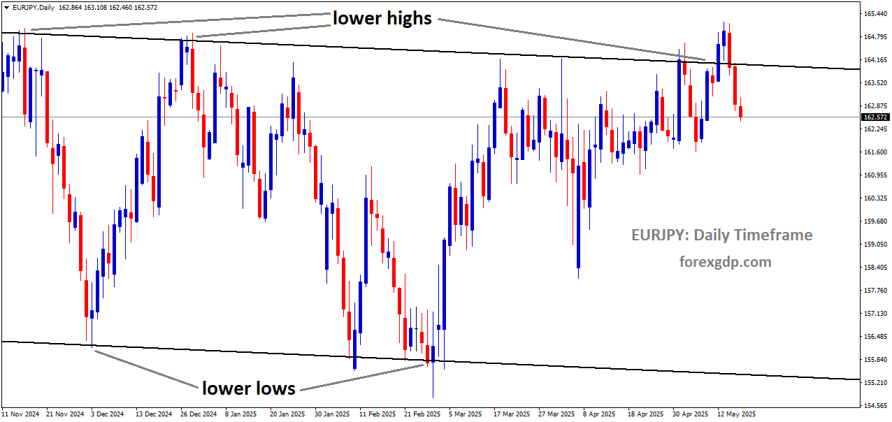 EURJPY is moving in a downtrend channel, and the market has fallen from the lower high area of the channel EURJPY is moving in a downtrend channel, and the market has fallen from the lower high area of the channel
