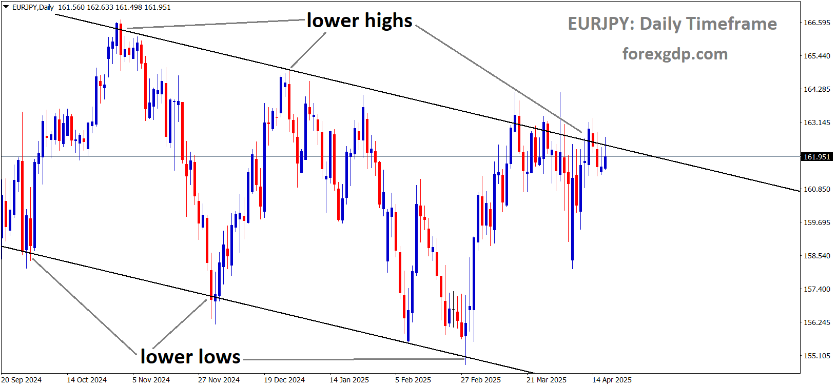 EURJPY is moving in a downtrend channel, and the market has reached the lower high area of the channel EURJPY is moving in a downtrend channel, and the market has reached the lower high area of the channel