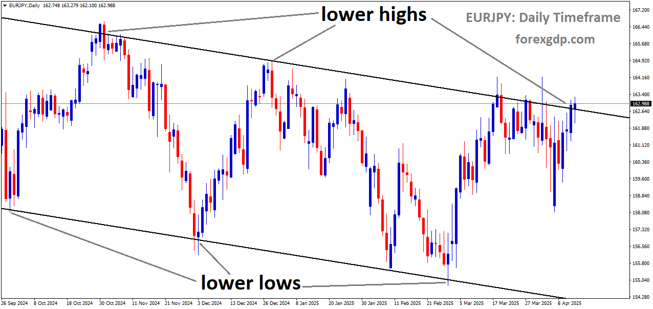 EURJPY is moving in a downtrend channel, and the market has reached the lower high area of the channel EURJPY is moving in a downtrend channel, and the market has reached the lower high area of the channel