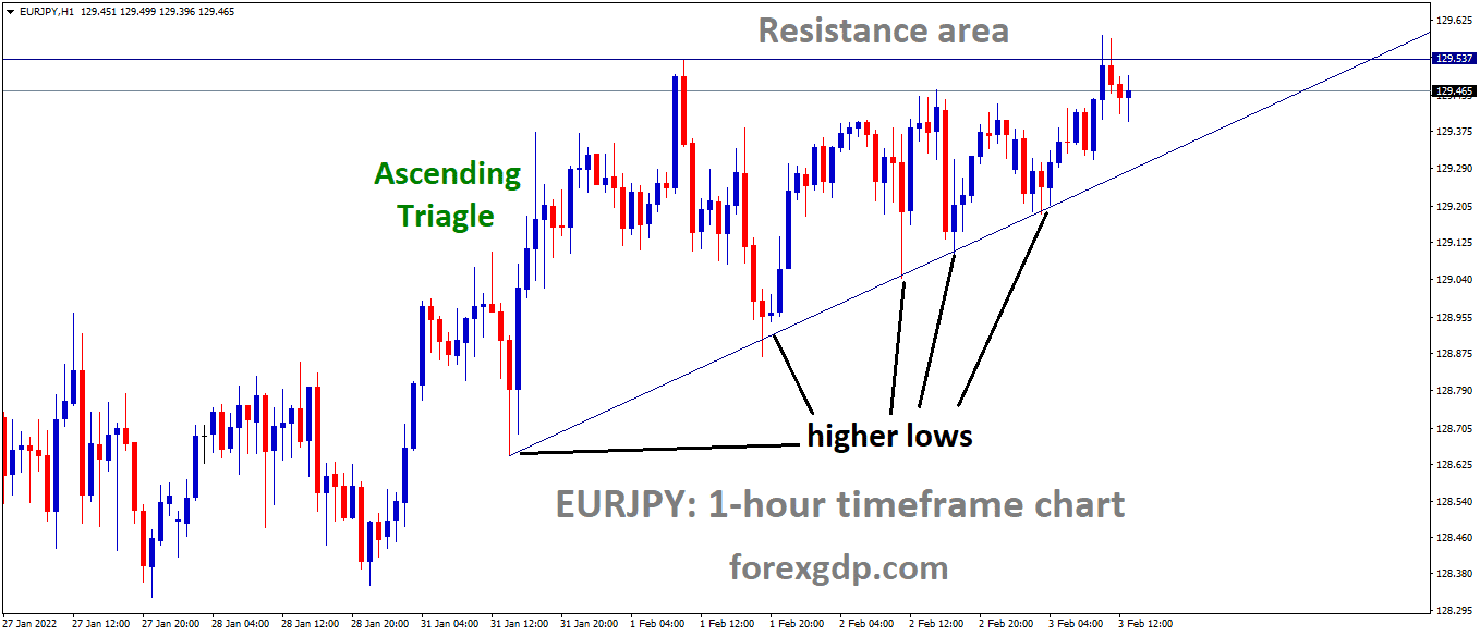 EURJPY is moving in an Ascending Triangle pattern and the market has fallen from the Top area of the Pattern. EURJPY is moving in an Ascending Triangle pattern and the market has fallen from the Top area of the Pattern.