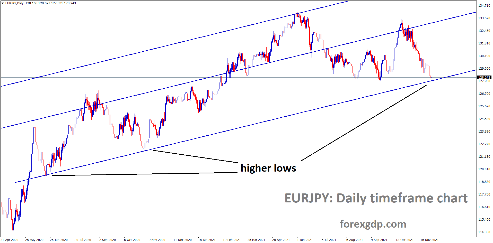 EURJPY is moving in an Ascending channel and reached the higher low area of the channel EURJPY is moving in an Ascending channel and reached the higher low area of the channel