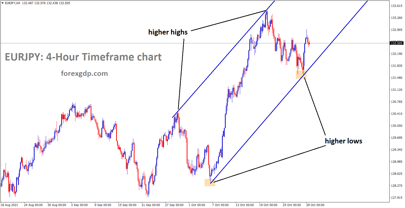 EURJPY is moving in an Ascending channel and the Market Has rebounded from a Higher low area EURJPY is moving in an Ascending channel and the Market Has rebounded from a Higher low area