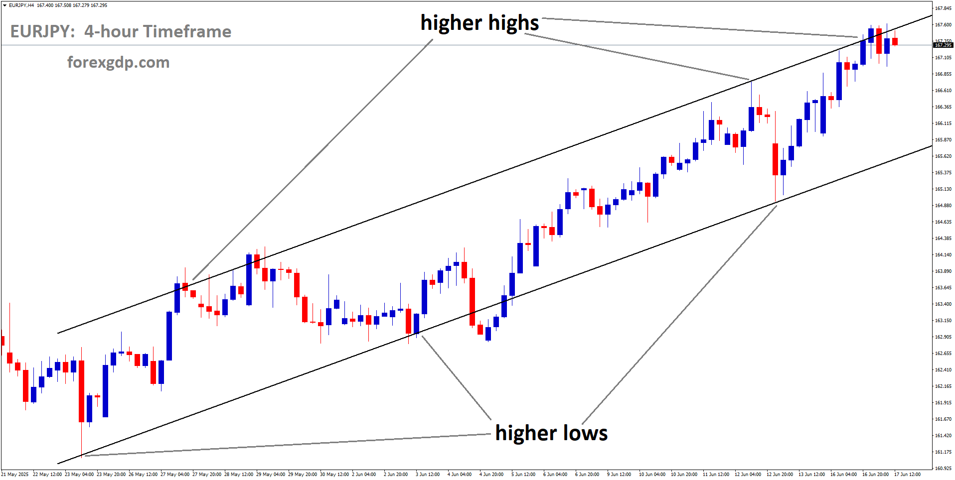 EURJPY is moving in an Ascending channel, and the market has reached a higher high area of the channel EURJPY is moving in an Ascending channel, and the market has reached a higher high area of the channel