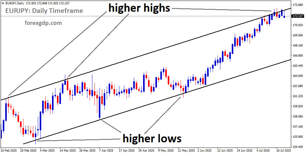 EURJPY is moving in an Ascending channel, and the market has reached a higher high area of the channel EURJPY is moving in an Ascending channel, and the market has reached a higher high area of the channel