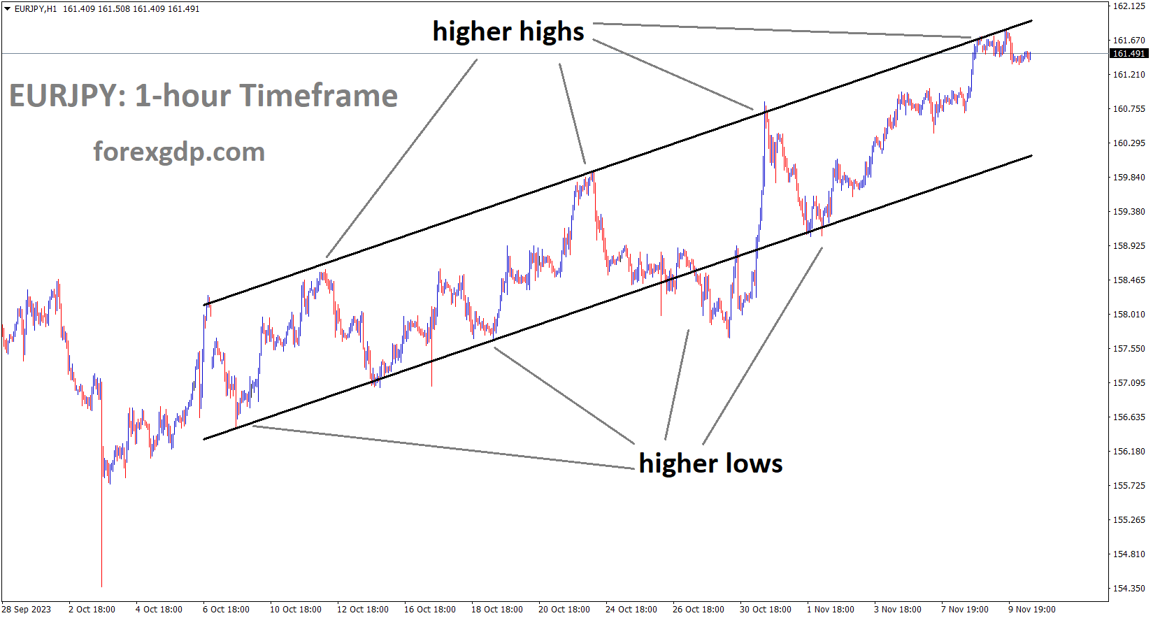 EURJPY is moving in an Ascending channel and the market has reached the higher high area of the channel EURJPY is moving in an Ascending channel and the market has reached the higher high area of the channel