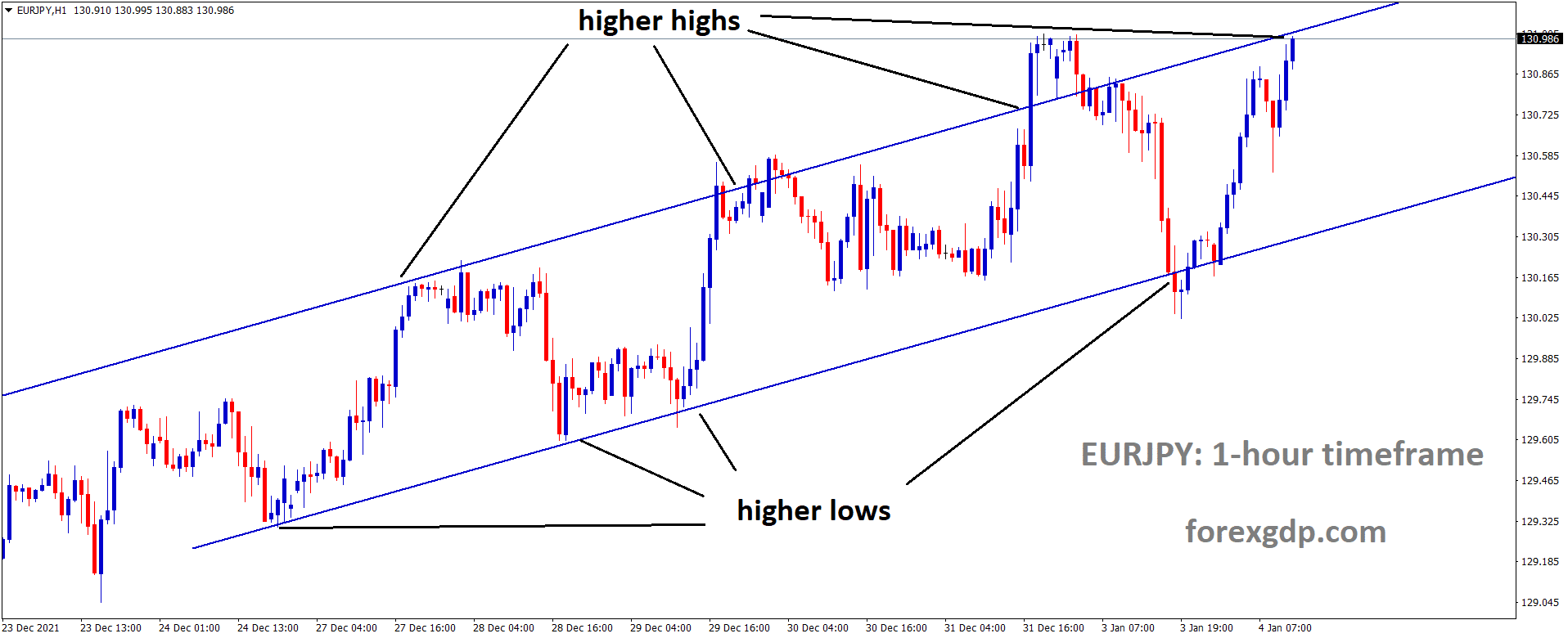 EURJPY is moving in an Ascending channel and the market has reached the higher high area of the channel EURJPY is moving in an Ascending channel and the market has reached the higher high area of the channel