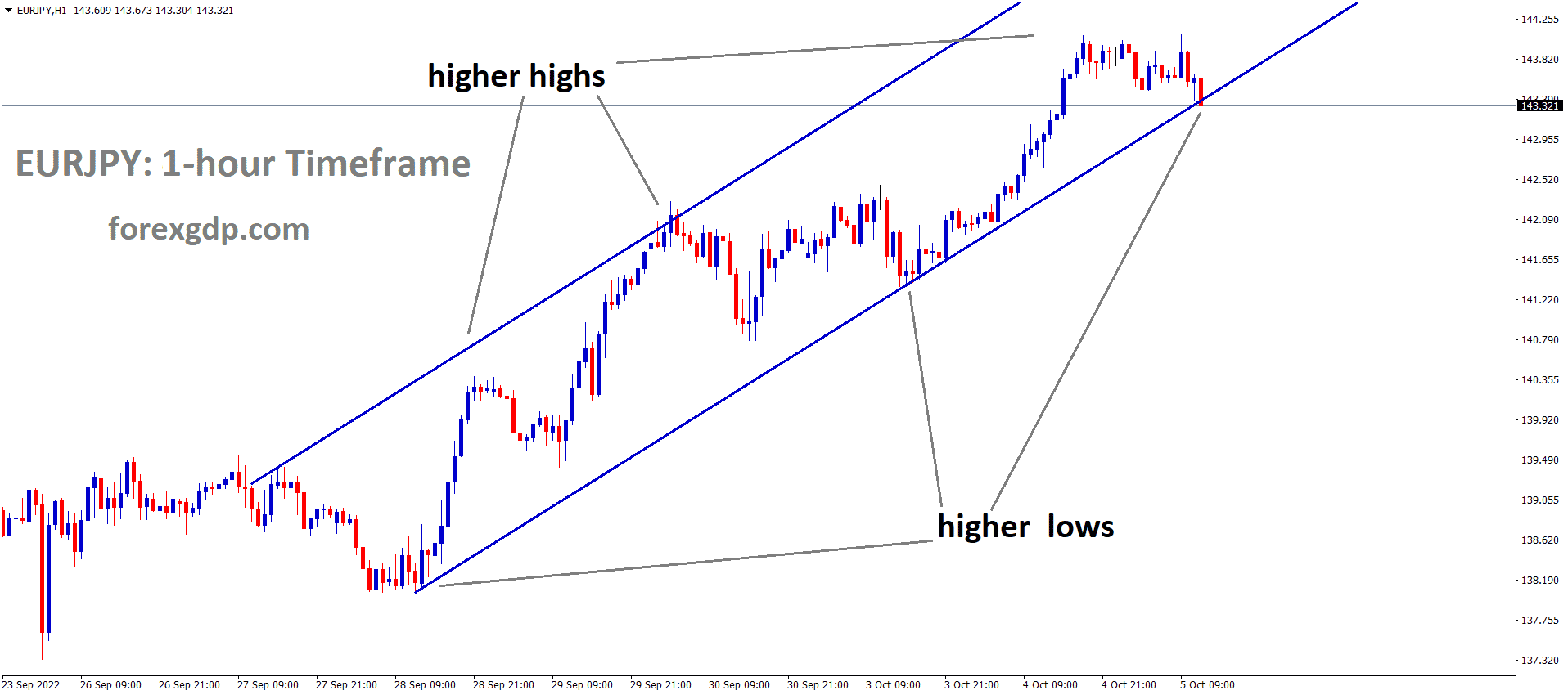EURJPY is moving in an Ascending channel and the market has reached the higher low area of the channe 1 EURJPY is moving in an Ascending channel and the market has reached the higher low area of the channe 1