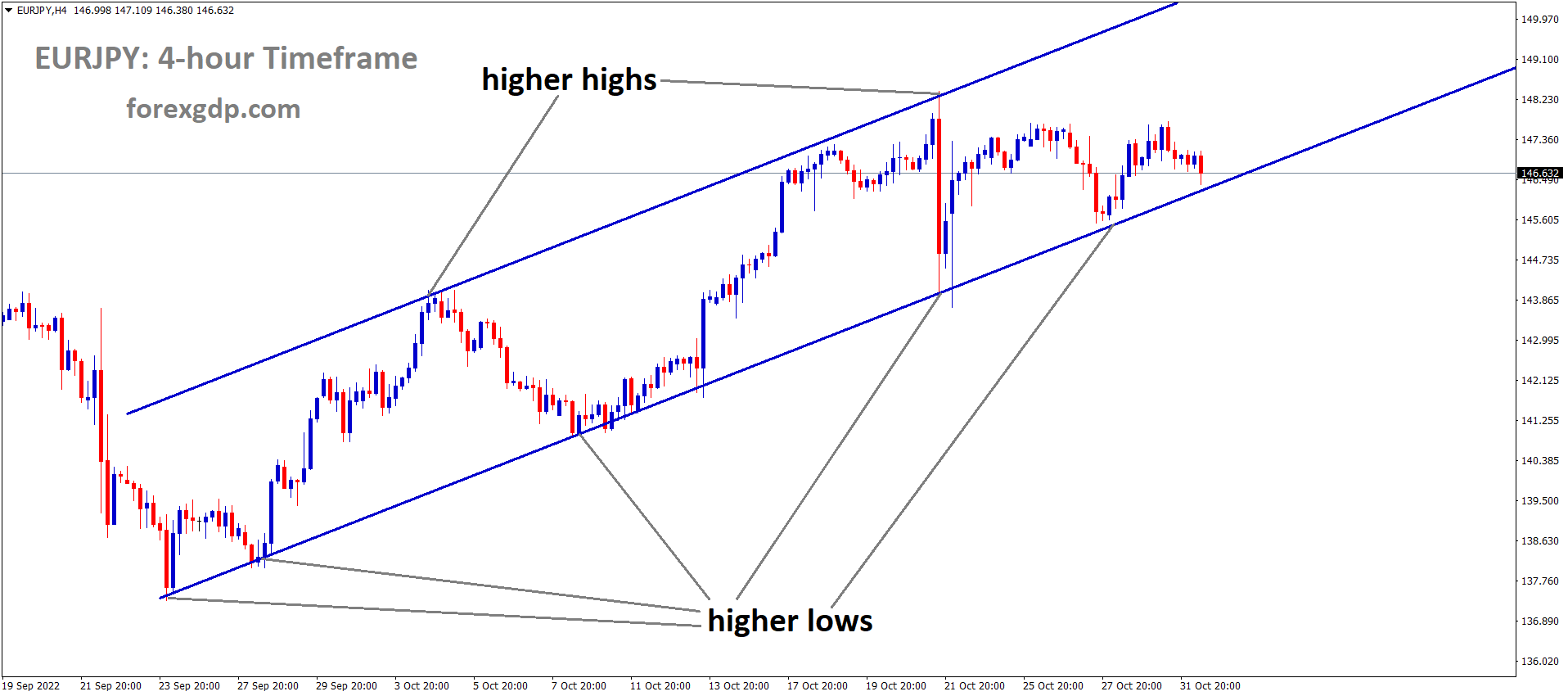 EURJPY is moving in an Ascending channel, and the market has reached the higher low area of the channel EURJPY is moving in an Ascending channel, and the market has reached the higher low area of the channel