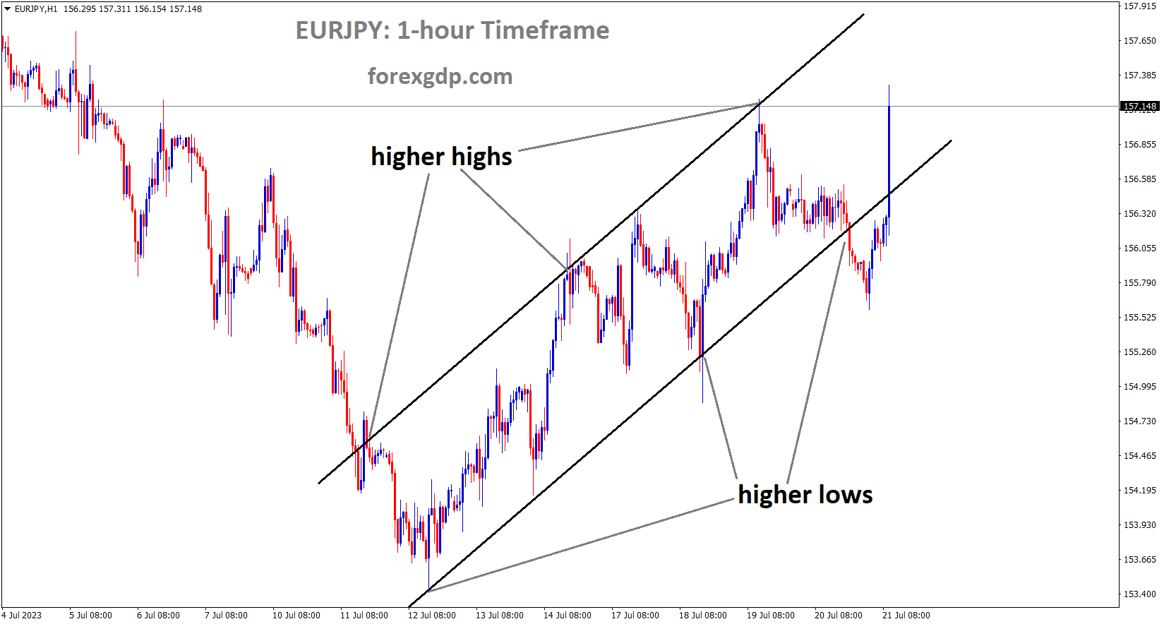 EURJPY is moving in an Ascending channel and the market has rebounded from the higher low area of the channel 2 EURJPY is moving in an Ascending channel and the market has rebounded from the higher low area of the channel 2