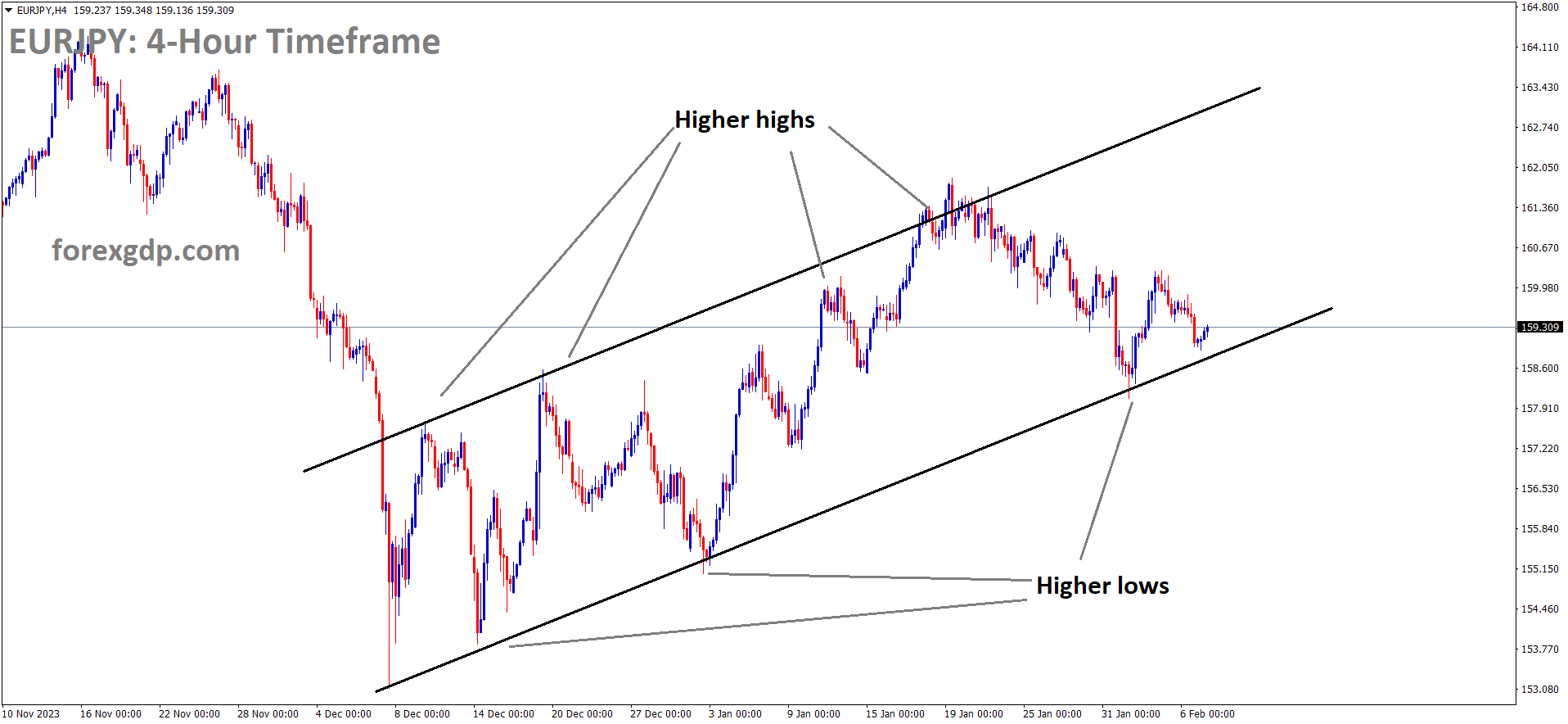 EURJPY is moving in an Ascending channel and the market has rebounded from the higher low area of the channel EURJPY is moving in an Ascending channel and the market has rebounded from the higher low area of the channel