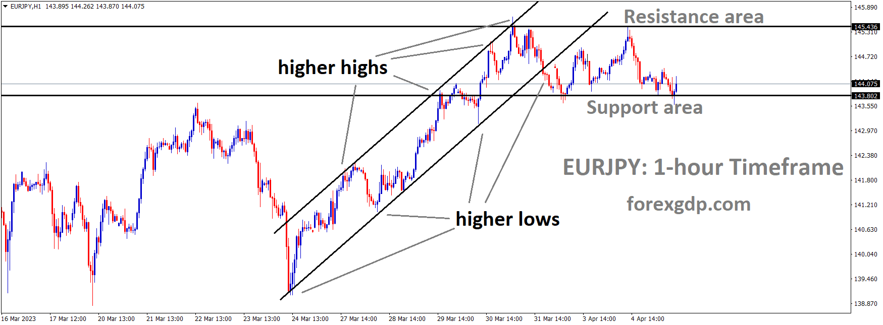 EURJPY is moving in an Ascending channel and the market has rebounded from the horizontal support area of Minor Box pattern EURJPY is moving in an Ascending channel and the market has rebounded from the horizontal support area of Minor Box pattern