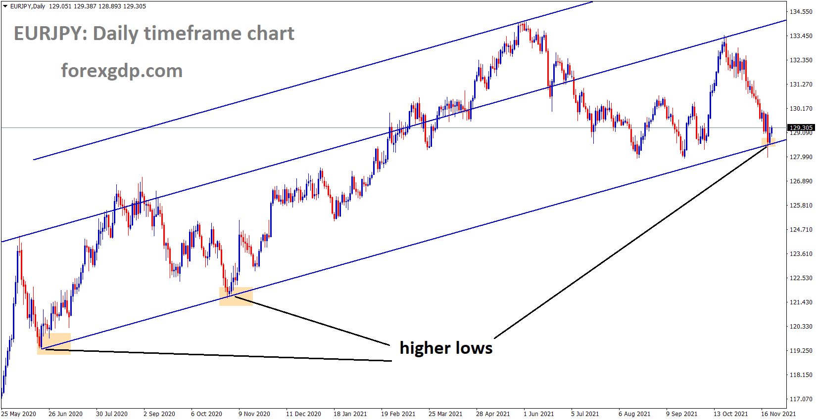 EURJPY is moving in an Ascending channel and the market is rebounding from the Higher low area of the channel EURJPY is moving in an Ascending channel and the market is rebounding from the Higher low area of the channel