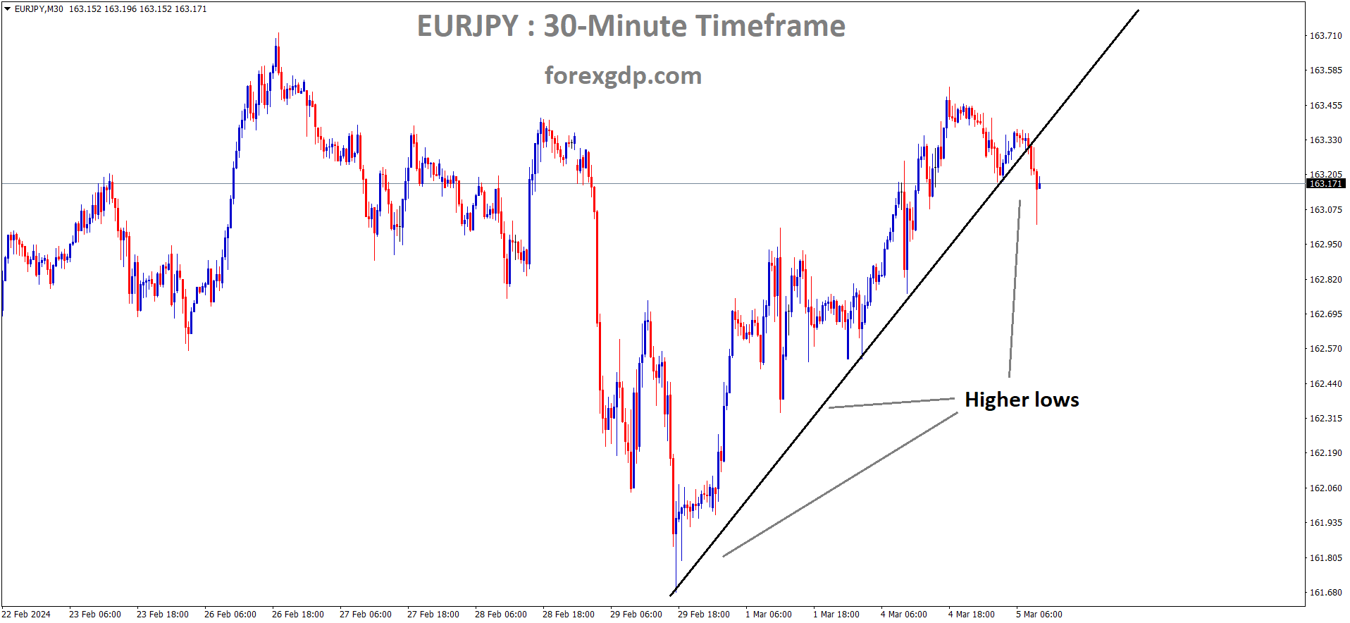 EURJPY is moving in an Ascending trend line and the market has reached the higher low area of the trend line EURJPY is moving in an Ascending trend line and the market has reached the higher low area of the trend line