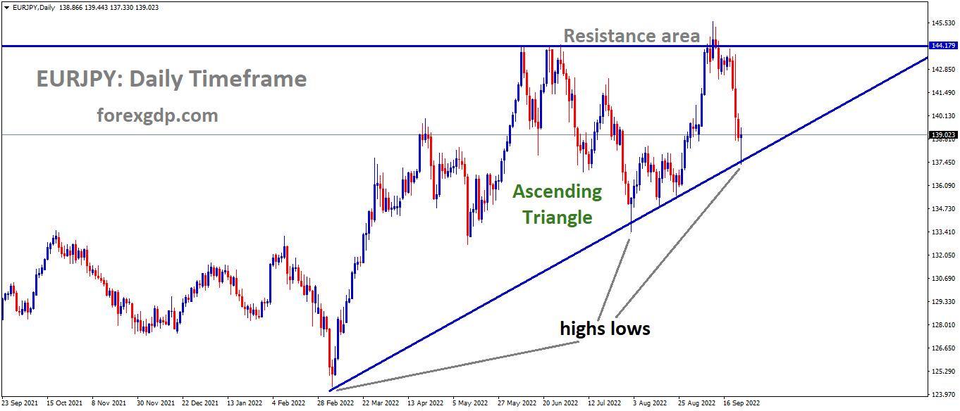 EURJPY is moving in an Ascending triangle pattern and the market has rebounded from the higher low area of the Ascending triangle pattern 1. EURJPY is moving in an Ascending triangle pattern and the market has rebounded from the higher low area of the Ascending triangle pattern 1.