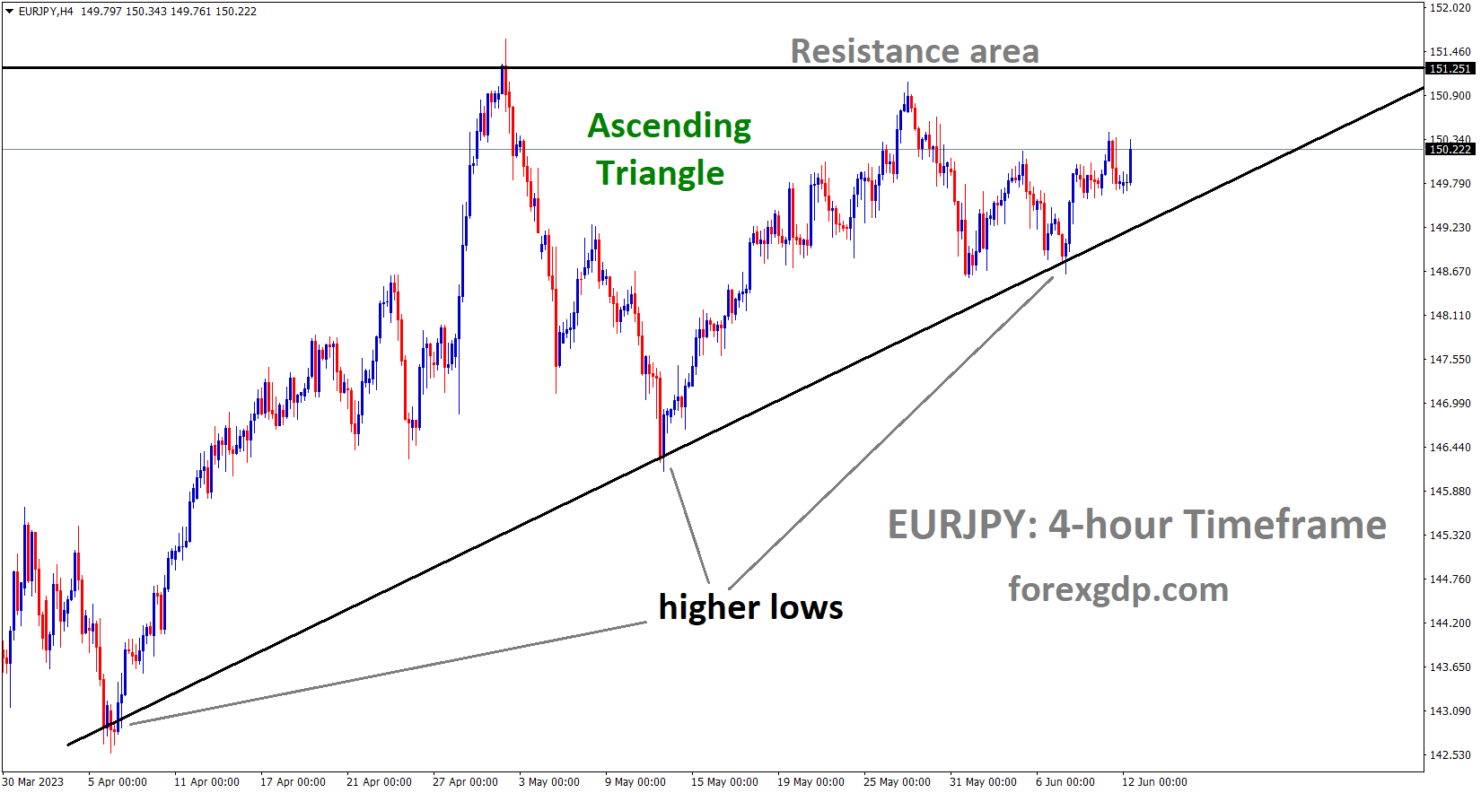 EURJPY is moving in an Ascending triangle pattern and the market has rebounded from the higher low area of the pattern EURJPY is moving in an Ascending triangle pattern and the market has rebounded from the higher low area of the pattern