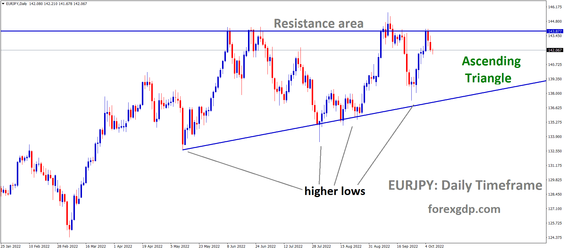 EURJPY is moving in an ascending triangle pattern and the market has fallen from the resistance area of the pattern EURJPY is moving in an ascending triangle pattern and the market has fallen from the resistance area of the pattern