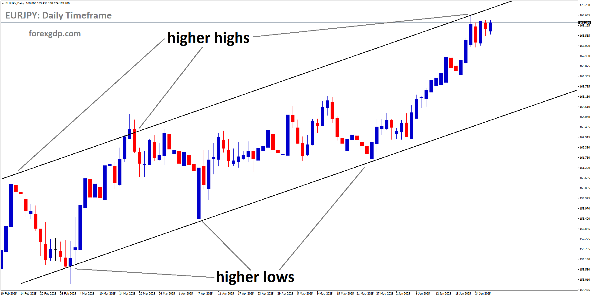 EURJPY is moving in an uptrend channel, and the market has reached a higher high area of the channel EURJPY is moving in an uptrend channel, and the market has reached a higher high area of the channel
