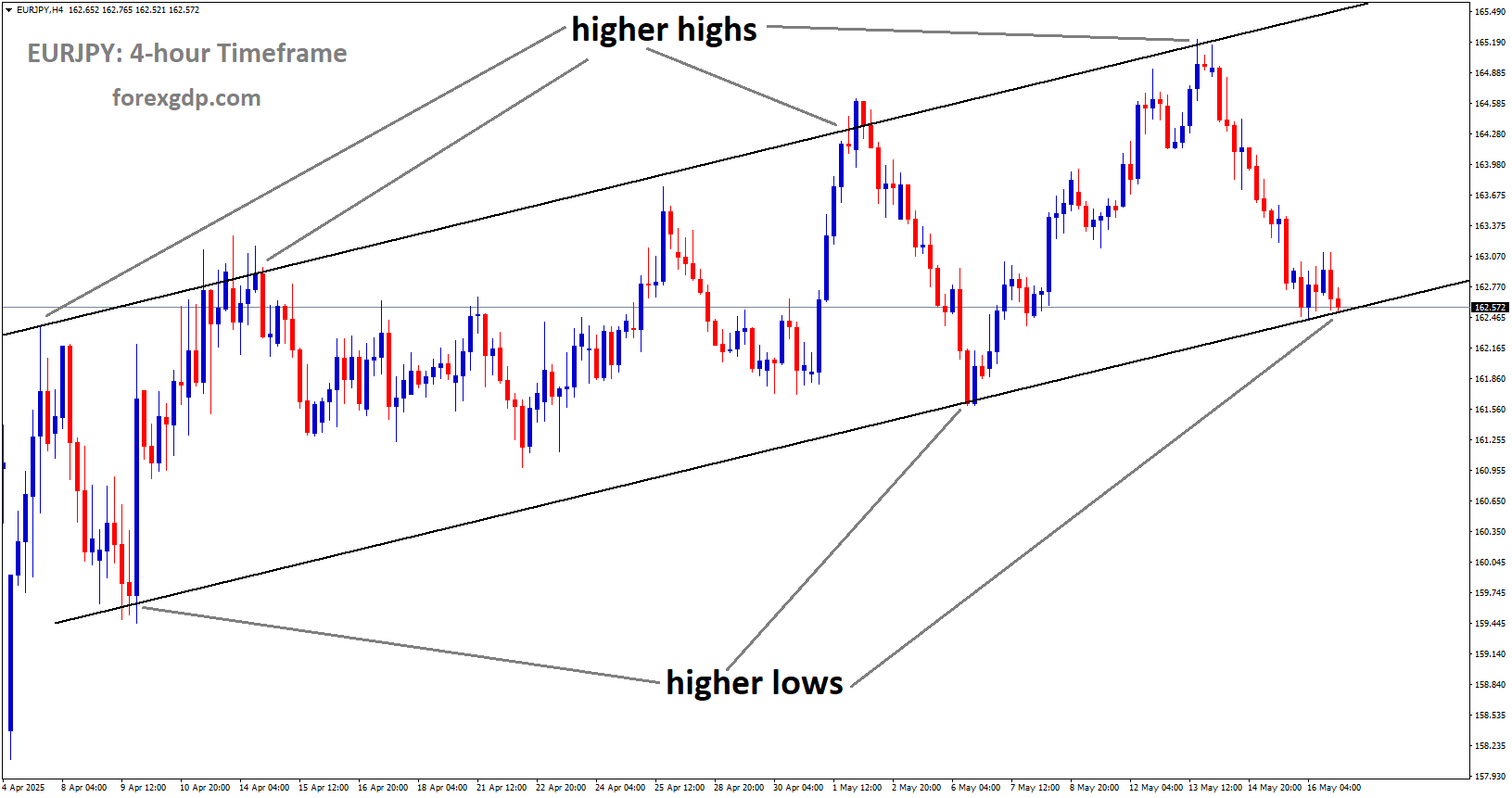 EURJPY is moving in an uptrend channel, and the market has reached the higher low area of the channel EURJPY is moving in an uptrend channel, and the market has reached the higher low area of the channel