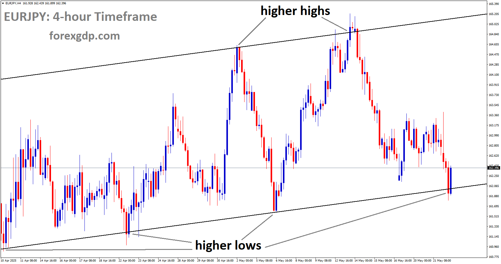 EURJPY is moving in an uptrend channel, and the market has reached the higher low area of the channel EURJPY is moving in an uptrend channel, and the market has reached the higher low area of the channel