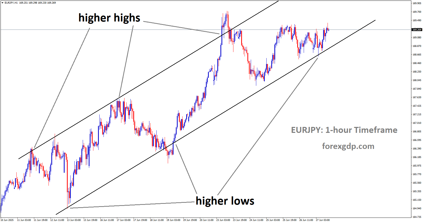 EURJPY is moving in an uptrend channel, and the market has rebounded from the higher low area of the channel EURJPY is moving in an uptrend channel, and the market has rebounded from the higher low area of the channel