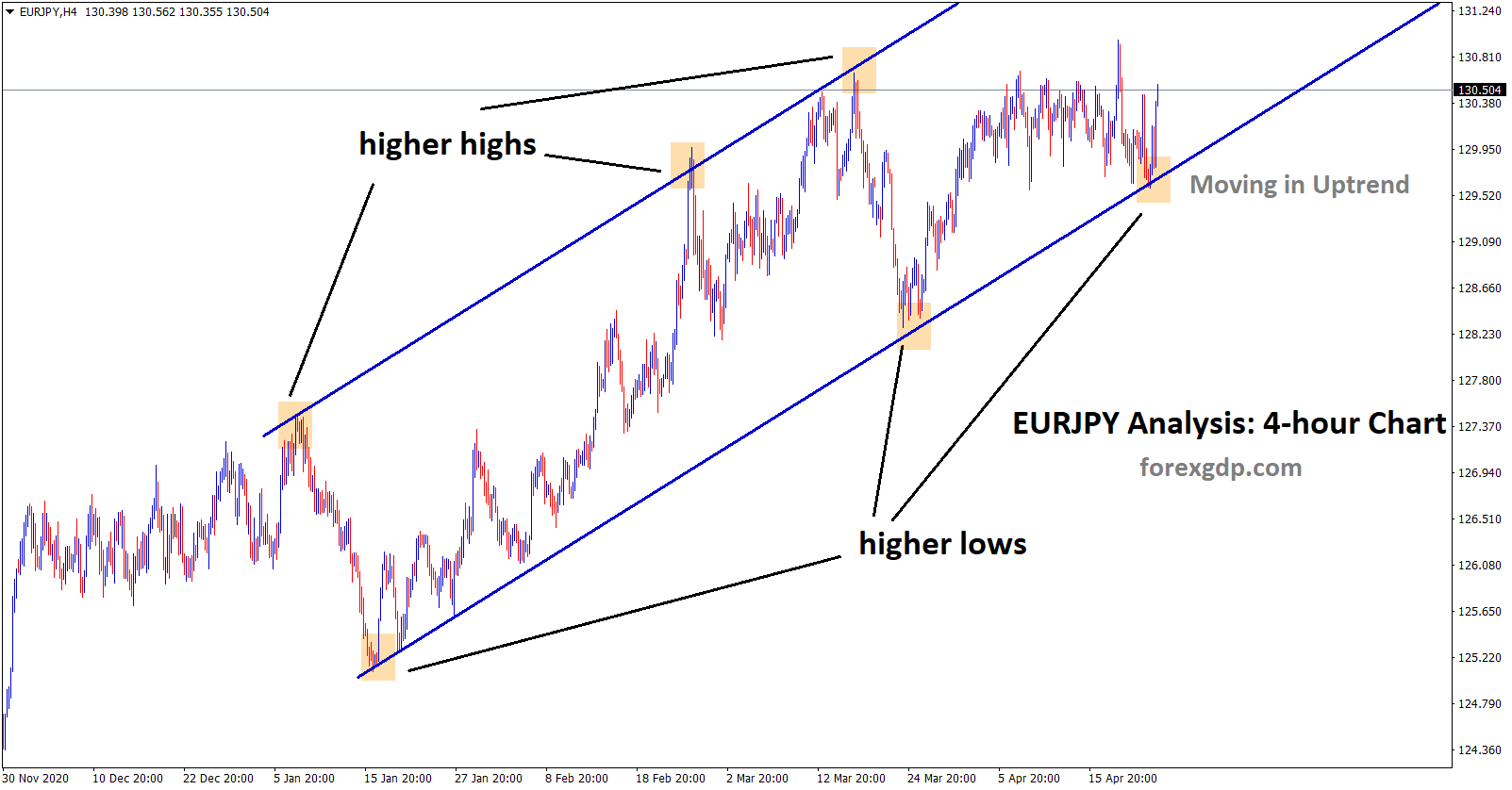 EURJPY is moving in an uptrend with consolidation. EURJPY is moving in an uptrend with consolidation.