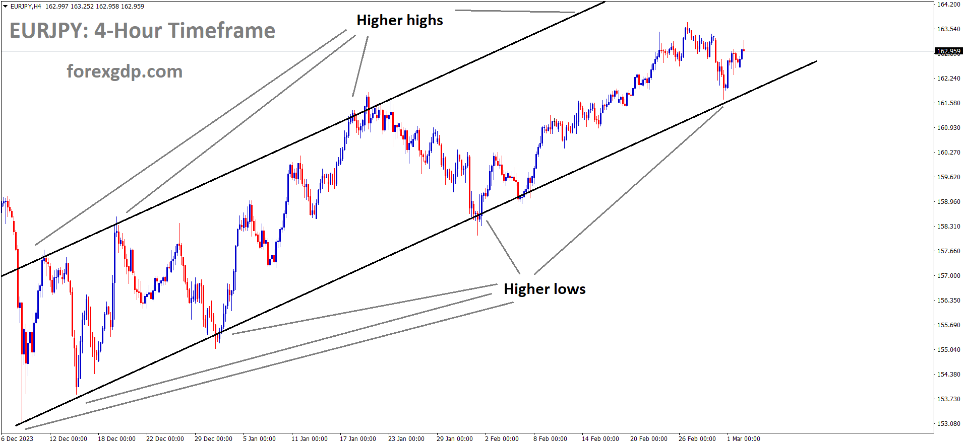 EURJPY is moving in ascending channel and the market has rebounded from the higher low area of the channel EURJPY is moving in ascending channel and the market has rebounded from the higher low area of the channel