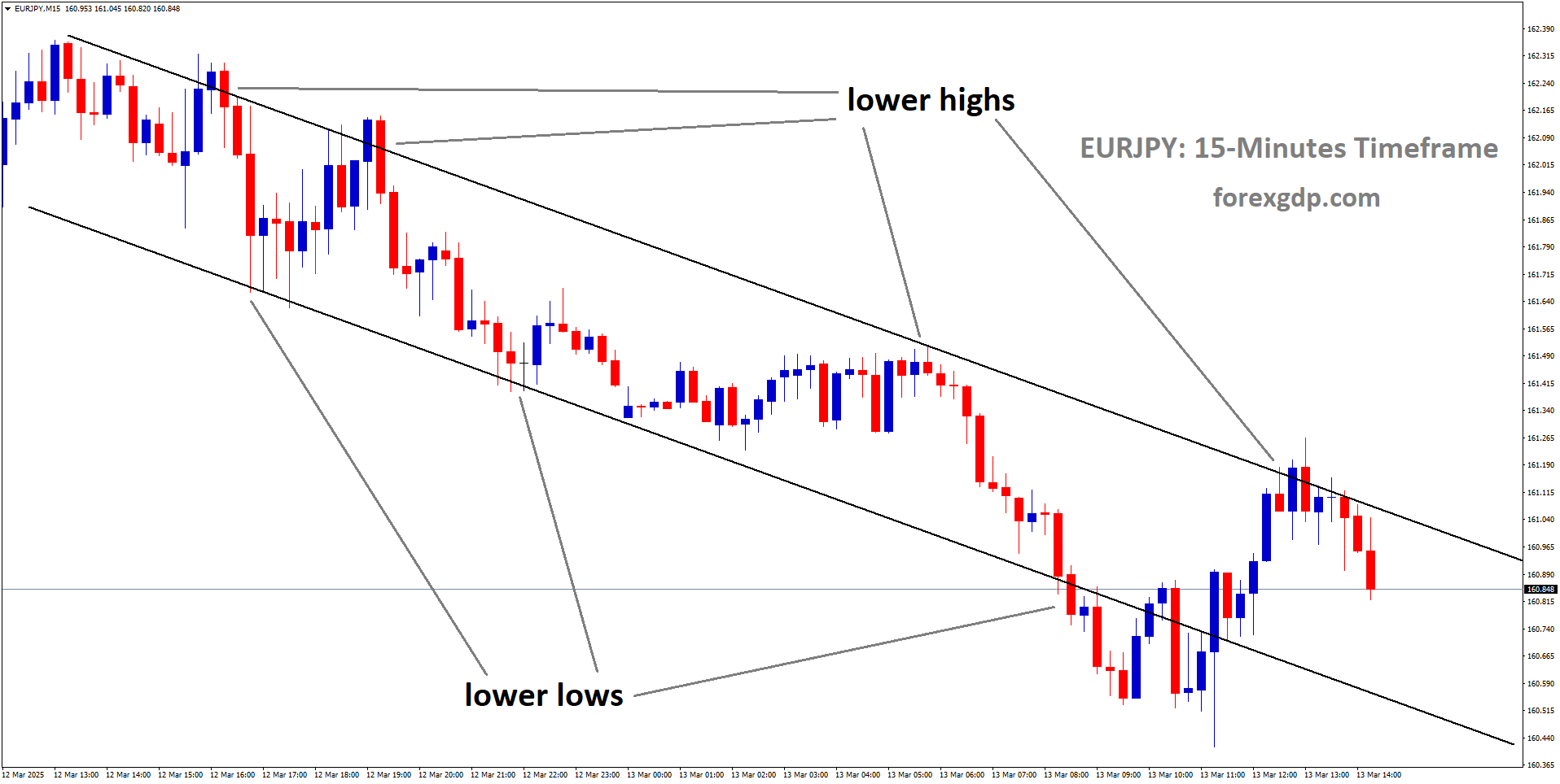 EURJPY is moving in descending channel and the market has fallen from the lower high area of the channel EURJPY is moving in descending channel and the market has fallen from the lower high area of the channel