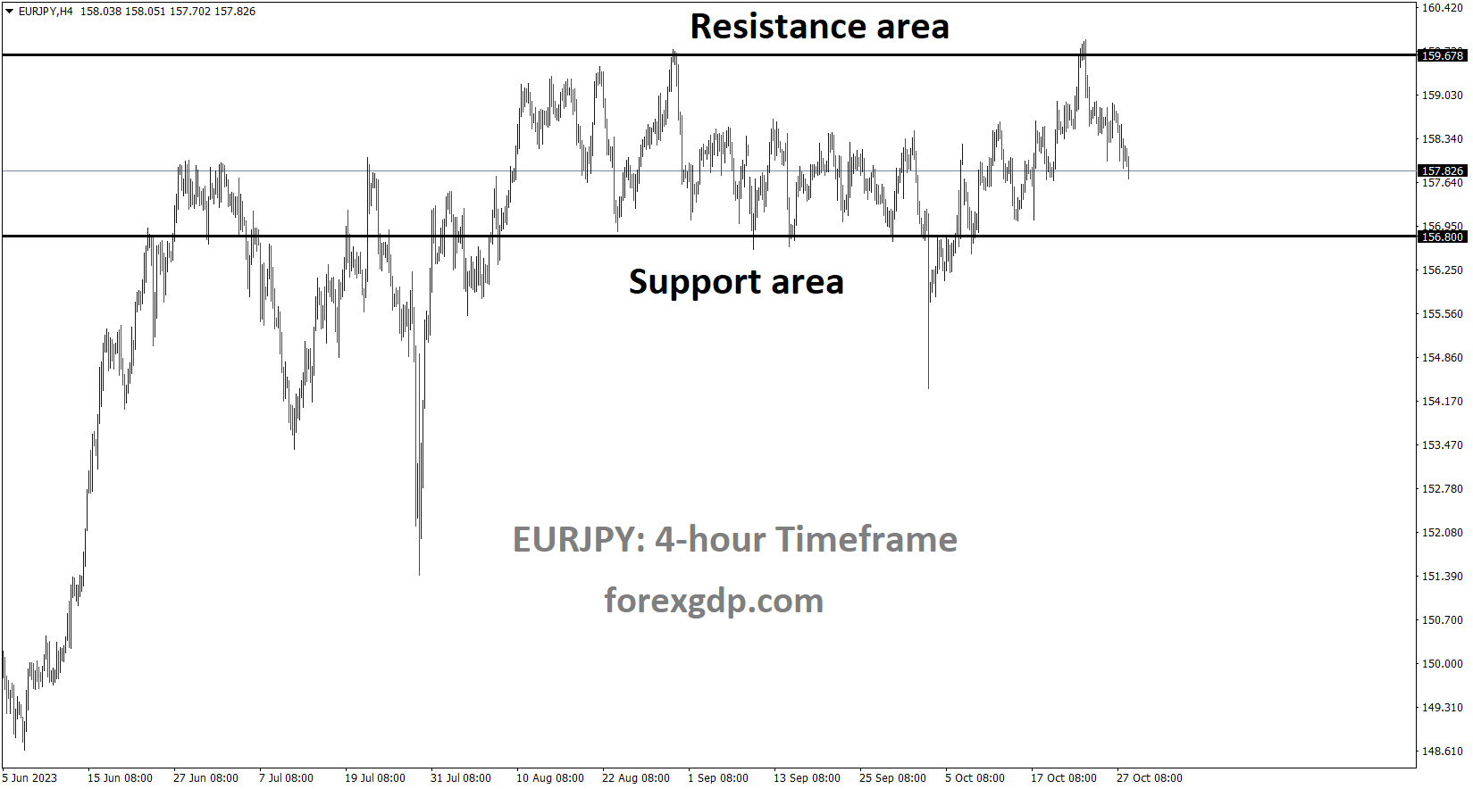 EURJPY is moving in the Box pattern and the market has fallen from the resistance area of the pattern EURJPY is moving in the Box pattern and the market has fallen from the resistance area of the pattern