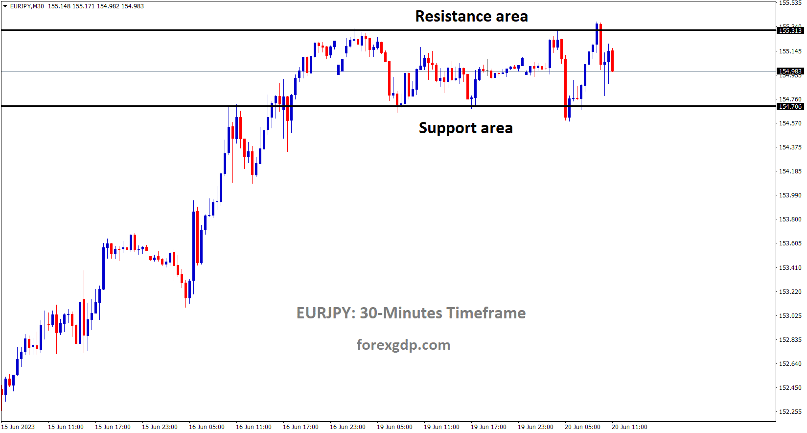 EURJPY is moving in the Box pattern and the market has fallen from the resistance area of the pattern EURJPY is moving in the Box pattern and the market has fallen from the resistance area of the pattern