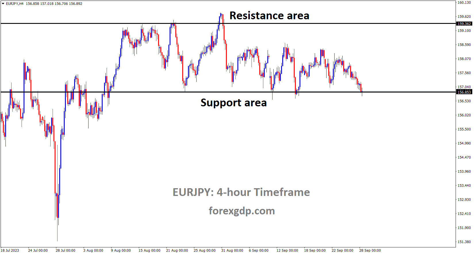 EURJPY is moving in the Box pattern and the market has reached the support area of the pattern EURJPY is moving in the Box pattern and the market has reached the support area of the pattern