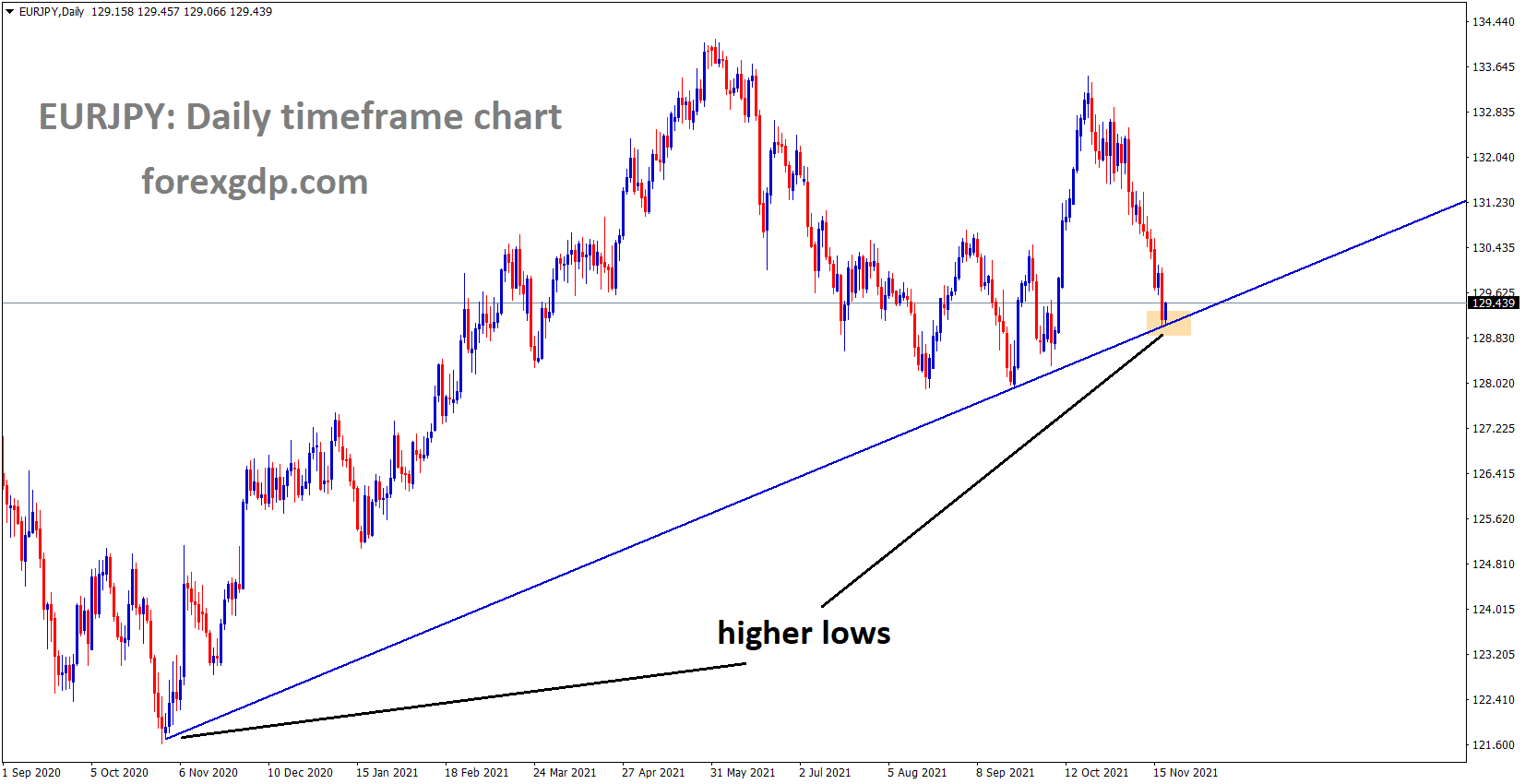 EURJPY is moving in the Bullish trendline and the market has reached the higher low area of the trendline EURJPY is moving in the Bullish trendline and the market has reached the higher low area of the trendline
