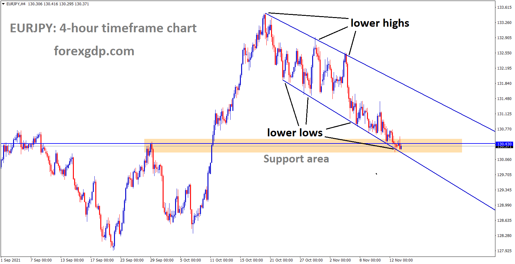 EURJPY is moving in the Descending channel and fallen from the lower high area EURJPY is moving in the Descending channel and fallen from the lower high area