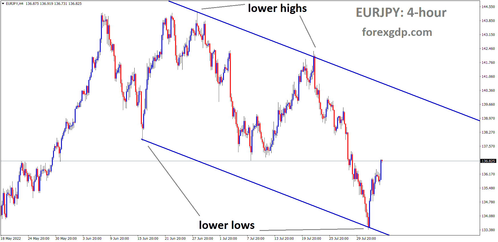 EURJPY is moving in the Descending channel and the Market has rebounded from the Lower low area of the channel EURJPY is moving in the Descending channel and the Market has rebounded from the Lower low area of the channel