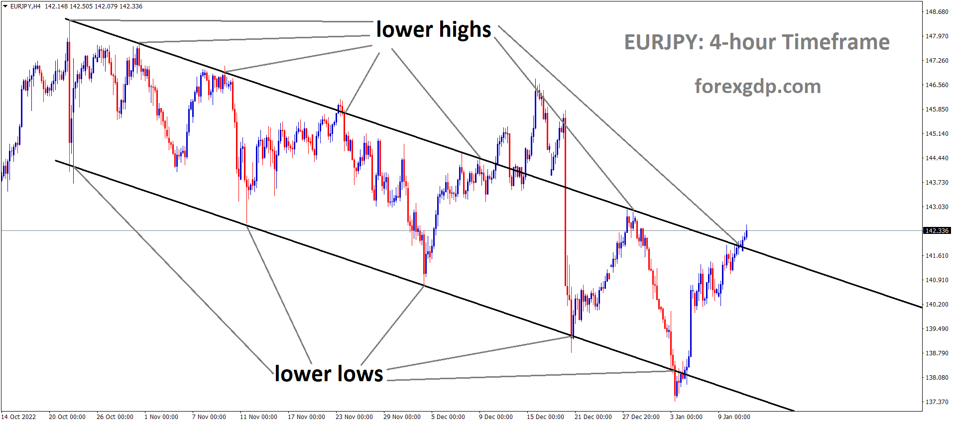 EURJPY is moving in the Descending channel and the market has reached the lower high area of the channel 1 EURJPY is moving in the Descending channel and the market has reached the lower high area of the channel 1
