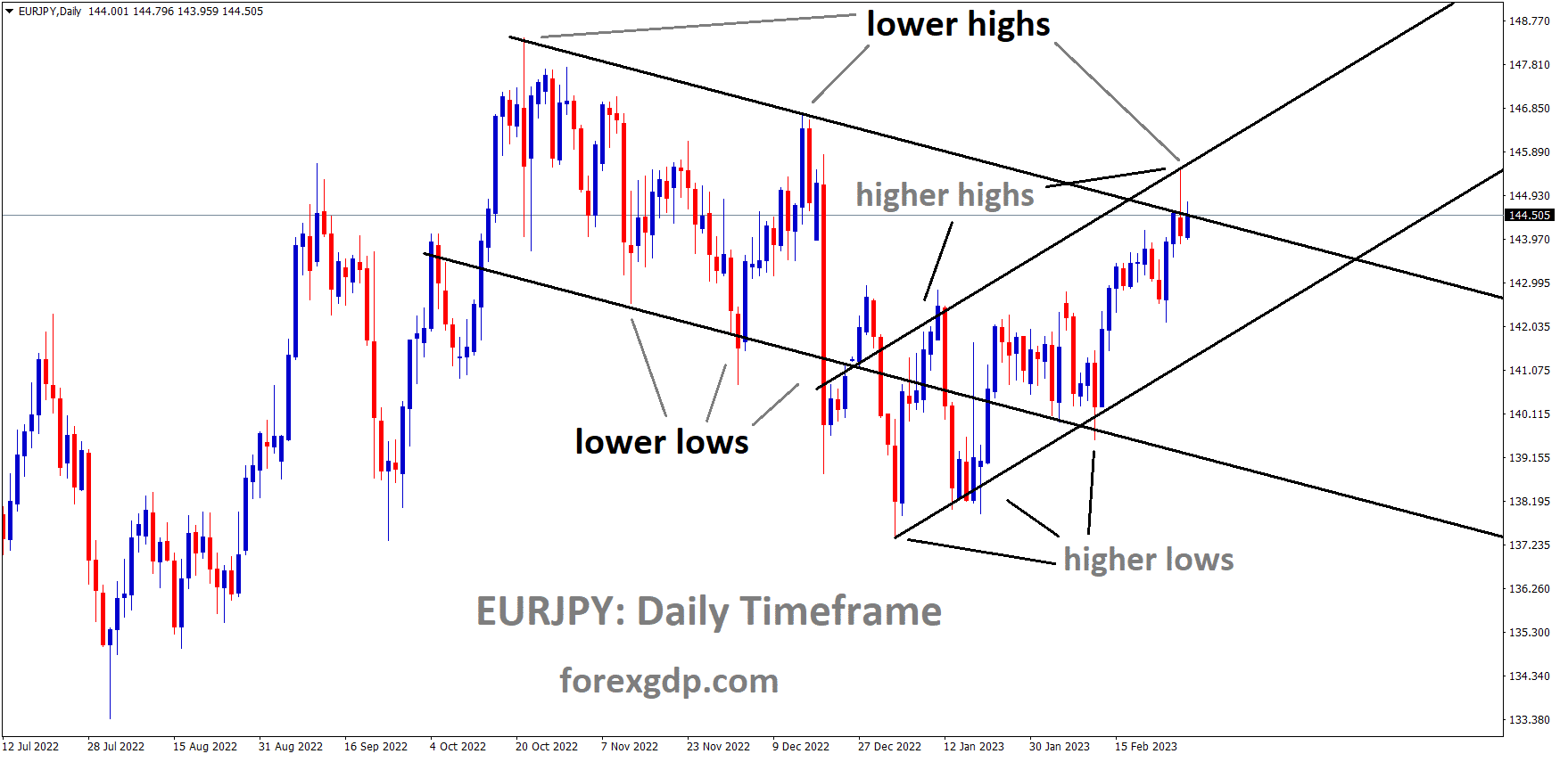 EURJPY is moving in the Descending channel and the market has reached the lower high area. EURJPY is moving in the Descending channel and the market has reached the lower high area.