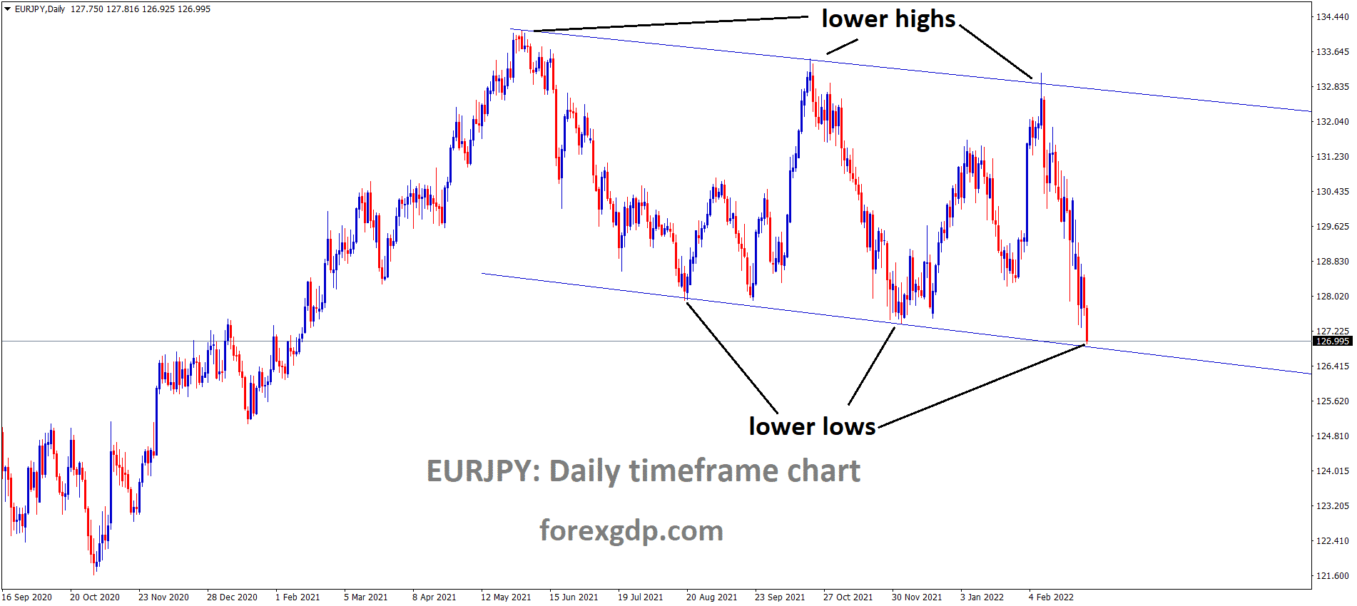EURJPY is moving in the Descending channel and the market has reached the lower low area of the channel. EURJPY is moving in the Descending channel and the market has reached the lower low area of the channel.