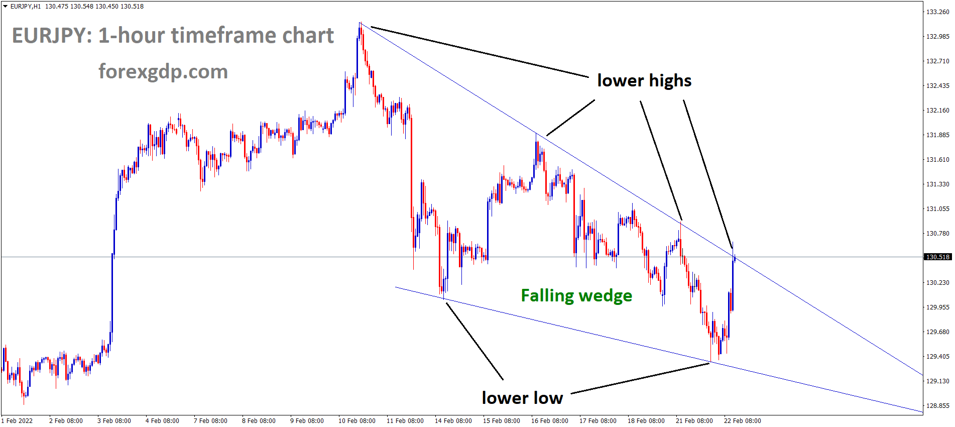 EURJPY is moving in the Falling wedge pattern and the market has reached the lower high area of the pattern EURJPY is moving in the Falling wedge pattern and the market has reached the lower high area of the pattern
