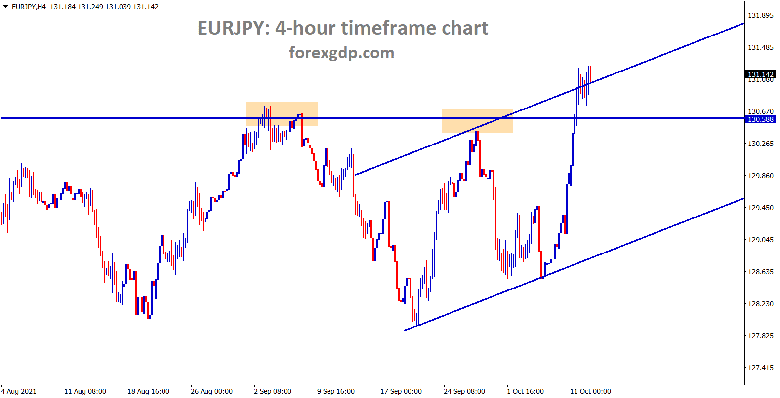 EURJPY is moving up continuously breaking the highs with buyers pressure EURJPY is moving up continuously breaking the highs with buyers pressure