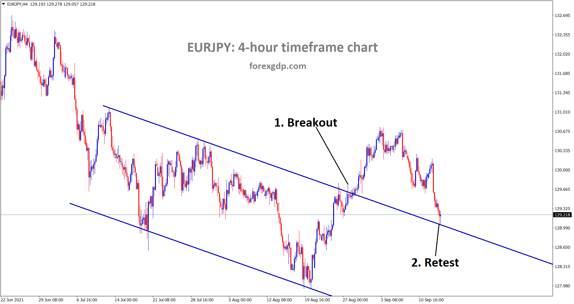 EURJPY is standing at the retest area of the broken descending channel EURJPY is standing at the retest area of the broken descending channel