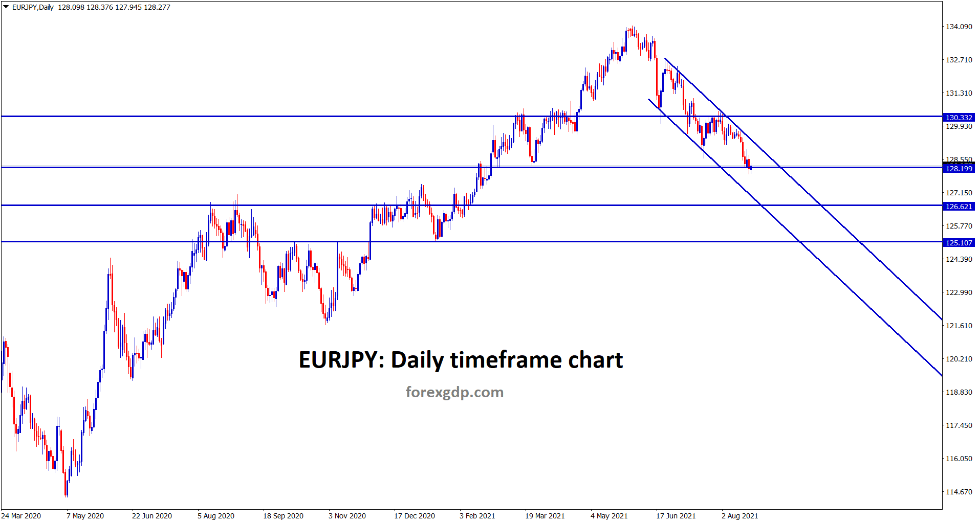 EURJPY is standing at the support and also moving in a descending channel EURJPY is standing at the support and also moving in a descending channel