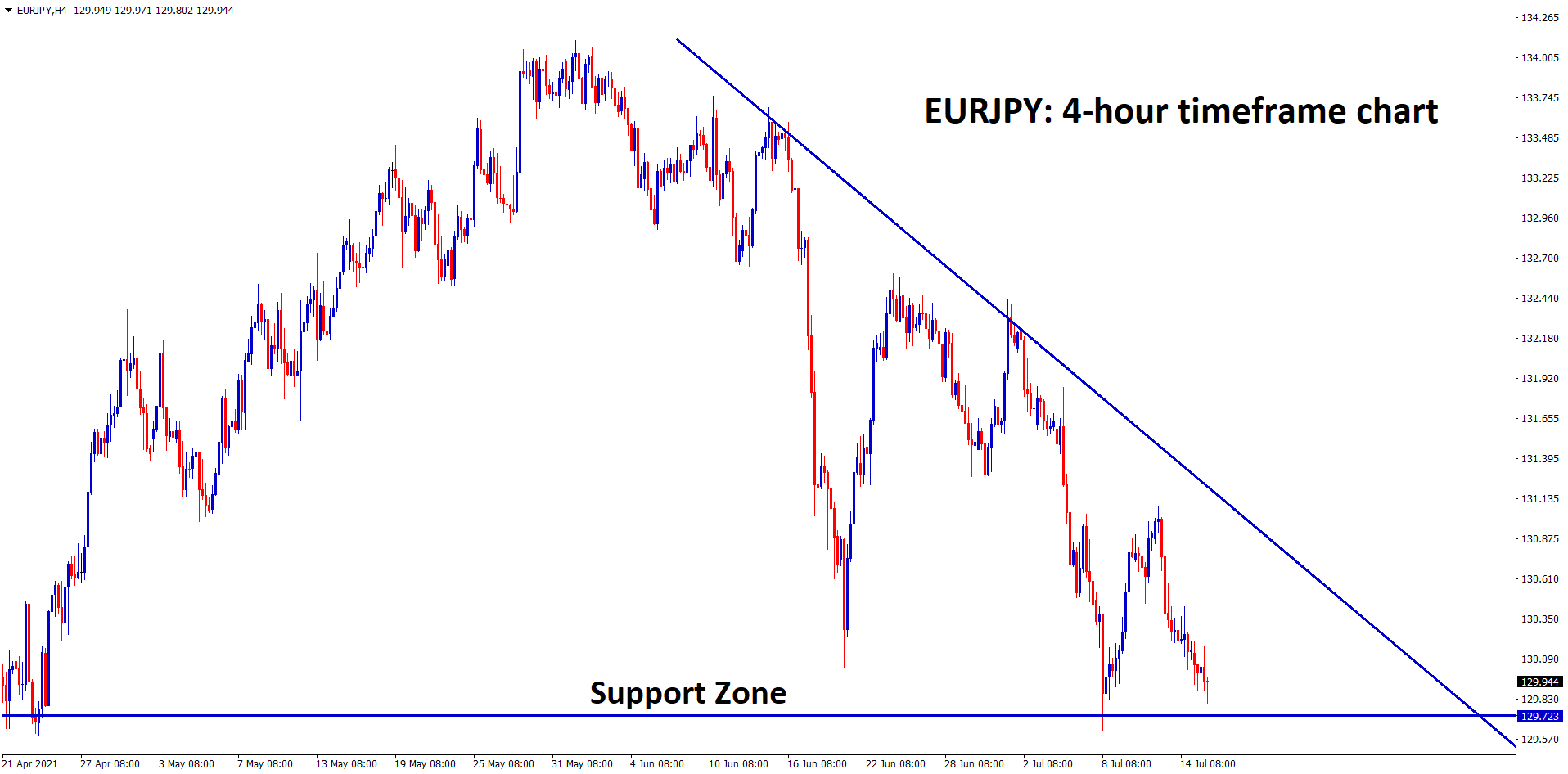 EURJPY landed to the support zone in the 4 hour timeframe chart EURJPY landed to the support zone in the 4 hour timeframe chart